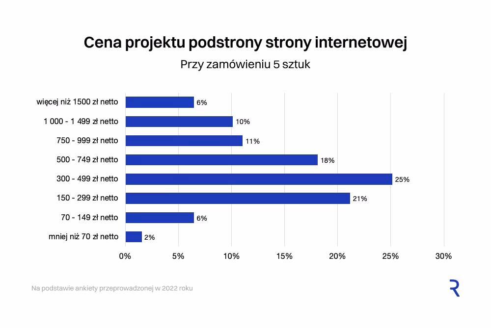 Cena projektu strony głównej i podstron