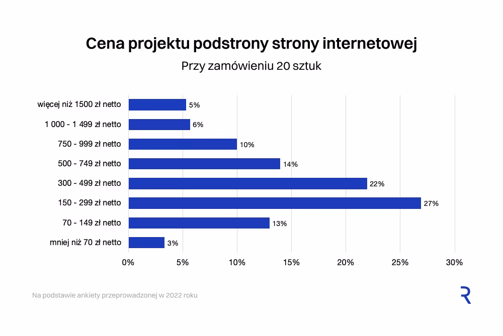 Cena projektu strony głównej i podstron
