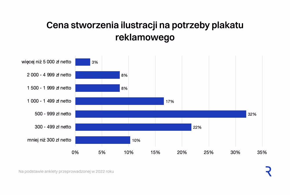 Cena stworzenia ilustracji na potrzeby plakatu reklamowego