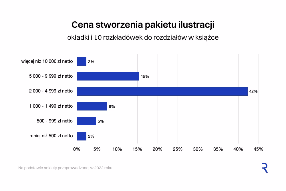 Cena stworzenia ilustracji do ogólnopolskiego miesięcznika i okładki książkowej