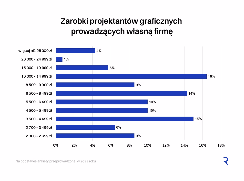 Zarobki projektantów prowadzących własną firmę