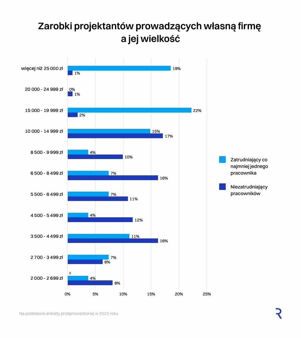 Zarobki projektantów prowadzących własną firmę a jej wielkość