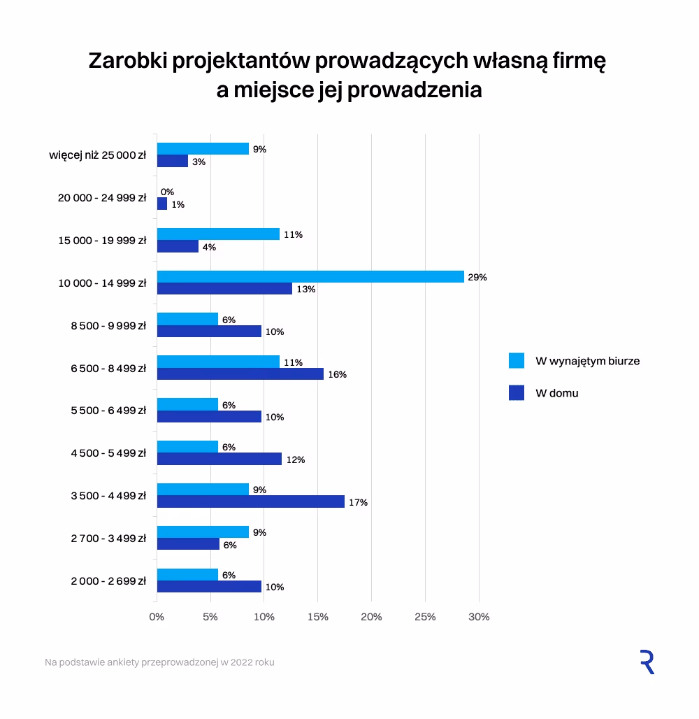 Zarobki projektantów prowadzących własną firmę a miejsce jej prowadzenia
