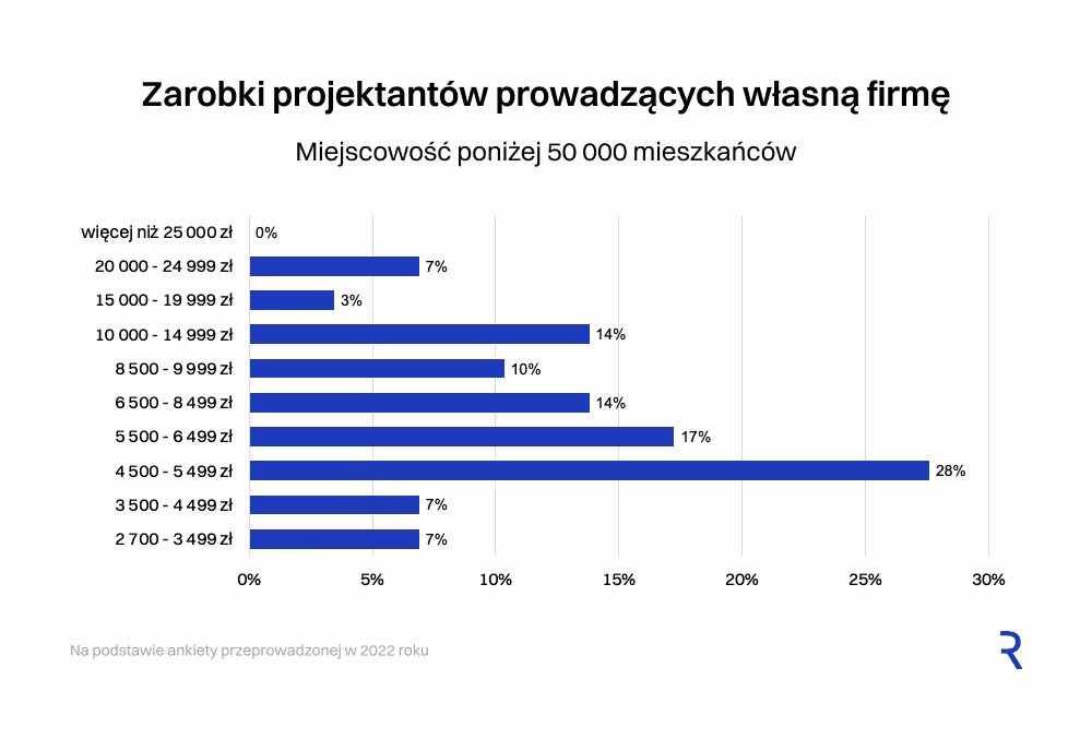 Zarobki z podziałem na wielkość miasta