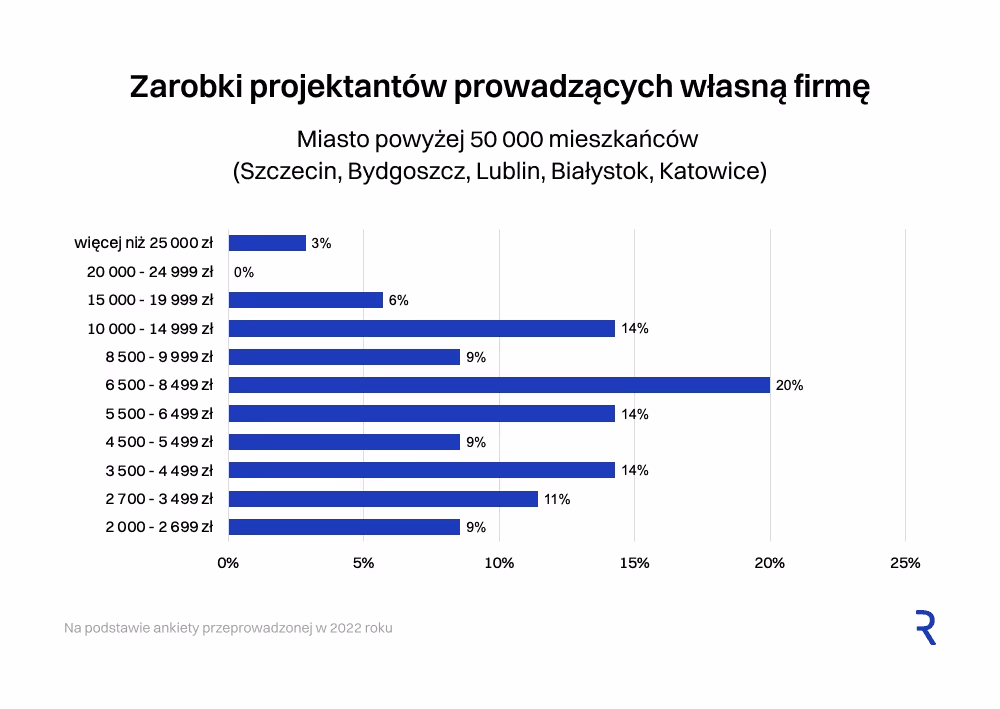Zarobki z podziałem na wielkość miasta