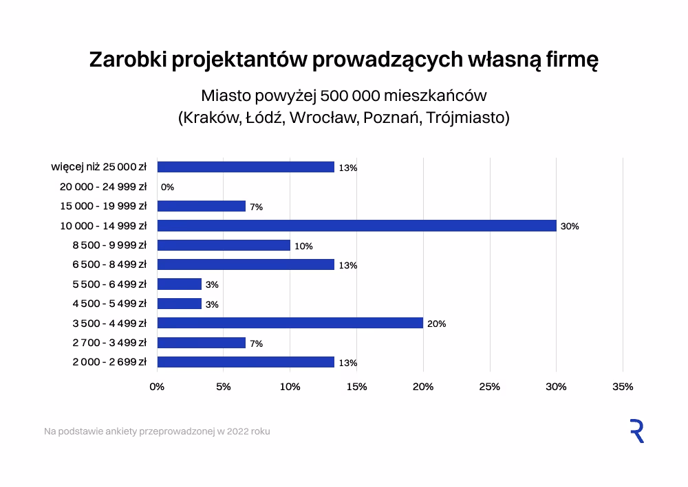 Zarobki z podziałem na wielkość miasta