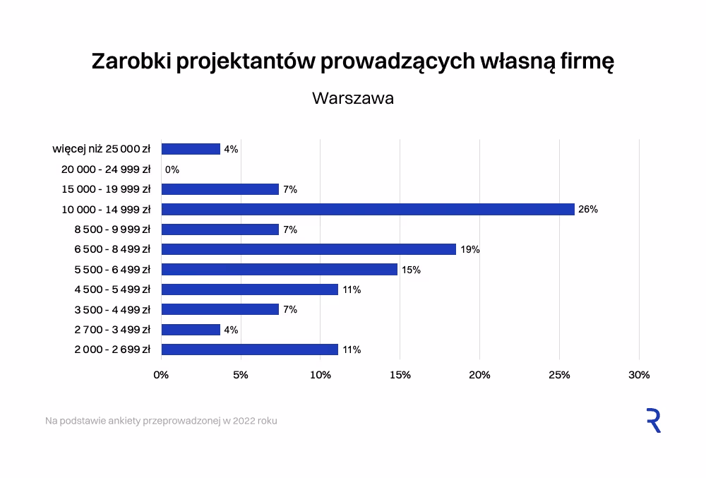 Zarobki z podziałem na wielkość miasta
