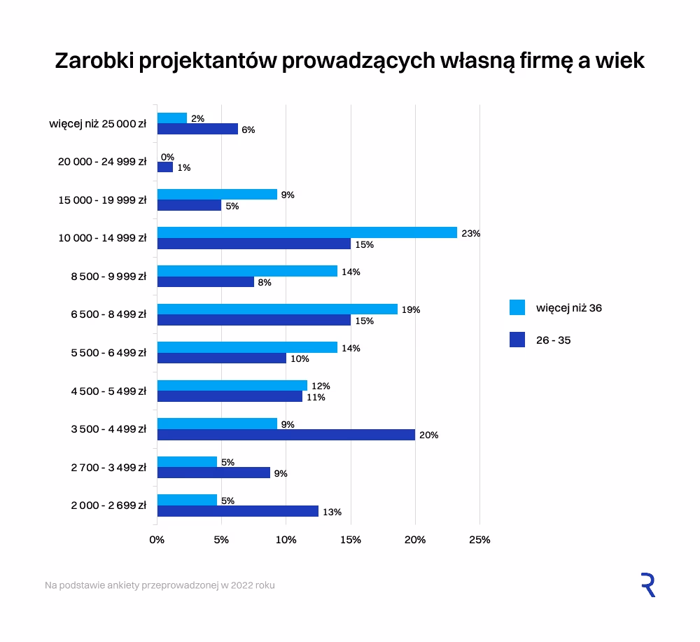 Zarobki projektantów prowadzących własną firmę a wiek