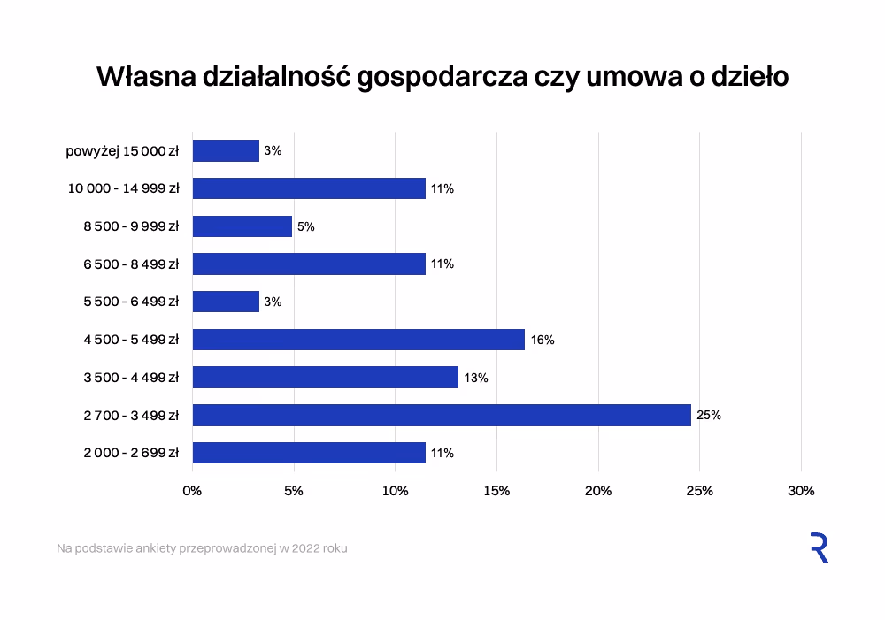 Własna działalność gospodarcza czy umowa o dzieło