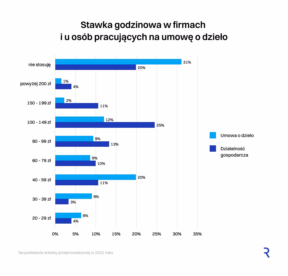Własna działalność gospodarcza czy umowa o dzieło