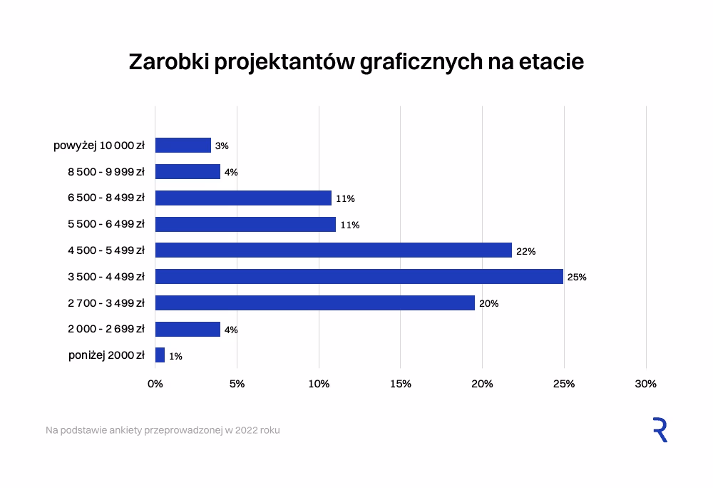 Ile zarabia grafik komputerowy na etacie?