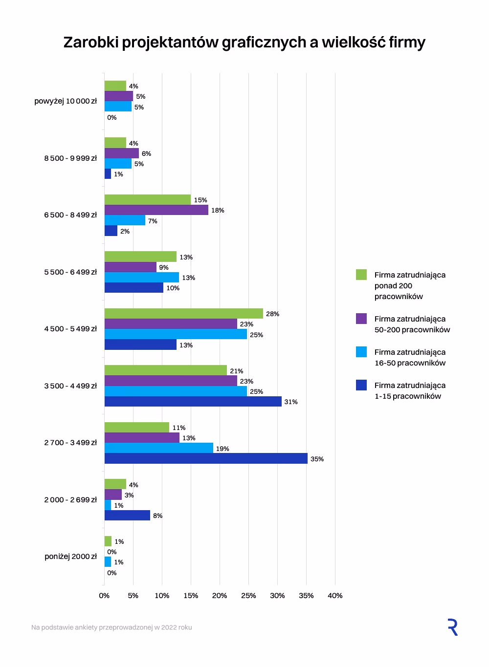 Zarobki projektanta graficznego a wielkość firmy