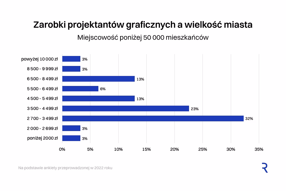 Zarobki z podziałem na wielkość miasta - poniżej 50 000 mieszkańców