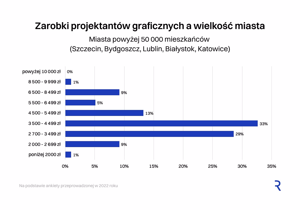 Zarobki z podziałem na wielkość miasta - powyżej 50 000 mieszkańców