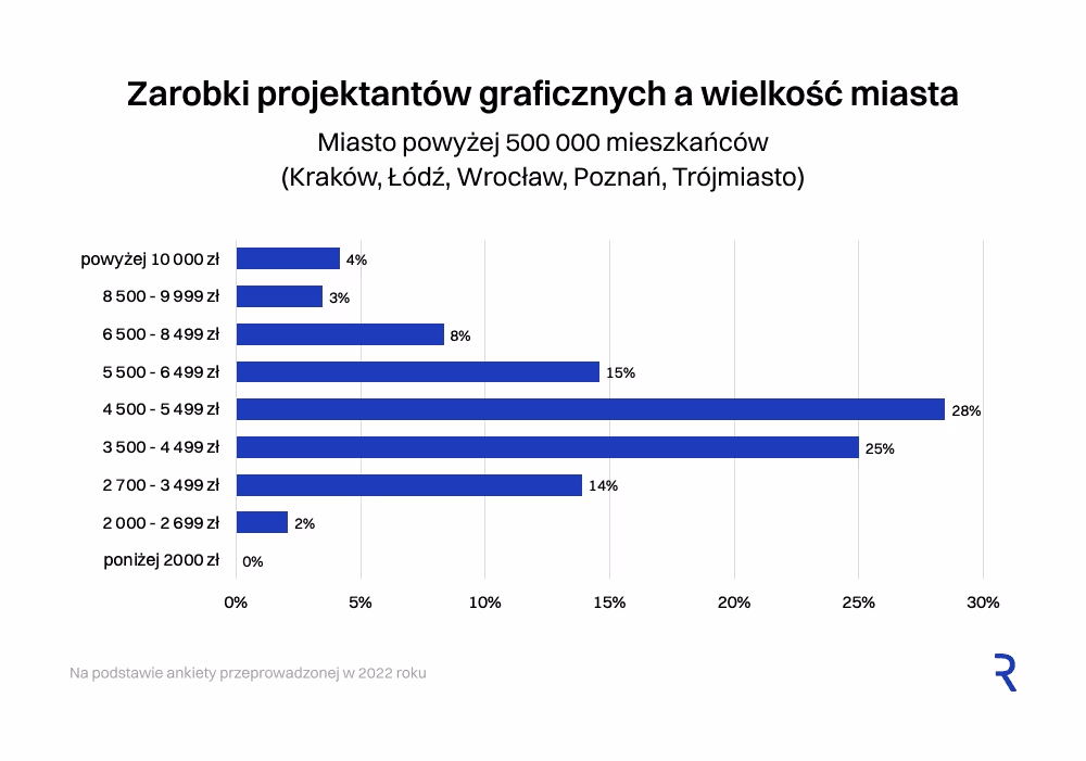 Zarobki z podziałem na wielkość miasta - powyżej 500 000 mieszkańców