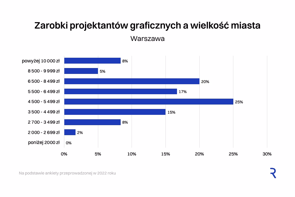 Zarobki z podziałem na wielkość miasta - powyżej 500 000 mieszkańców