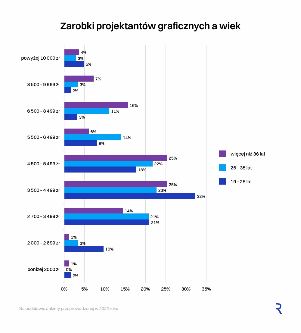 Zarobki na etacie a wiek grafika