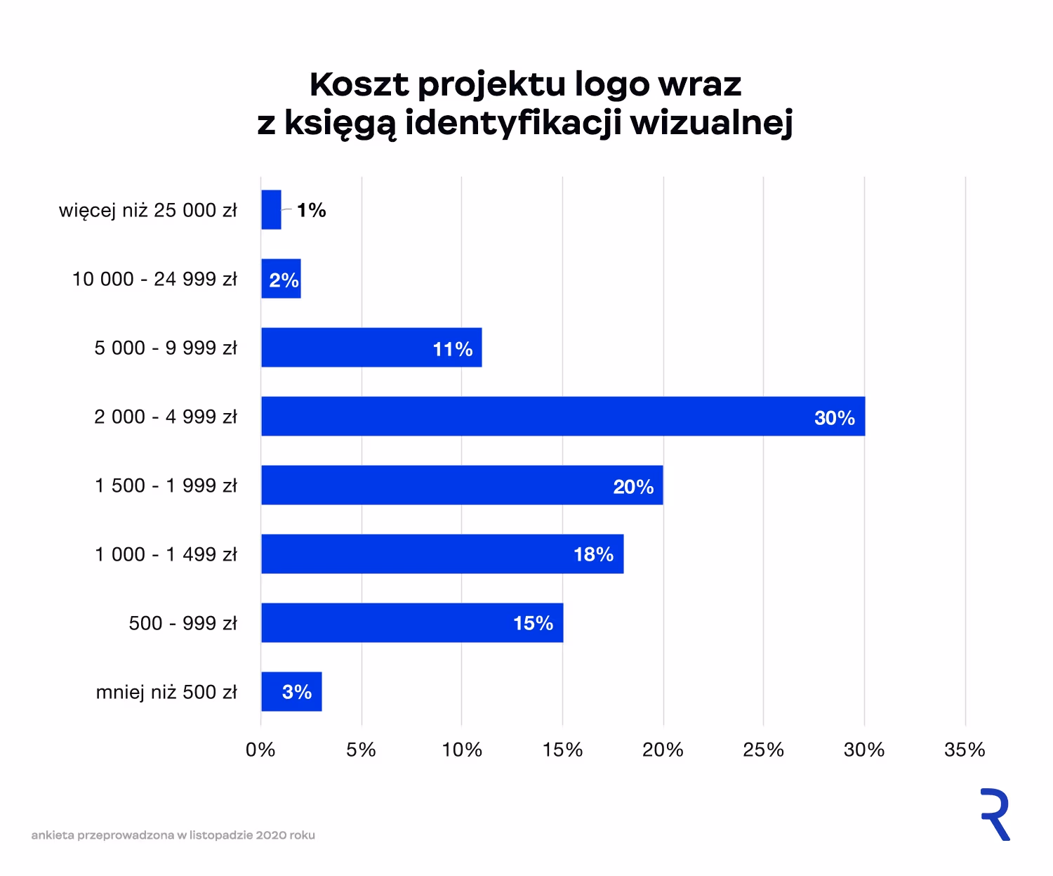 Ile kosztuje logo i identyfikacja wizualna?