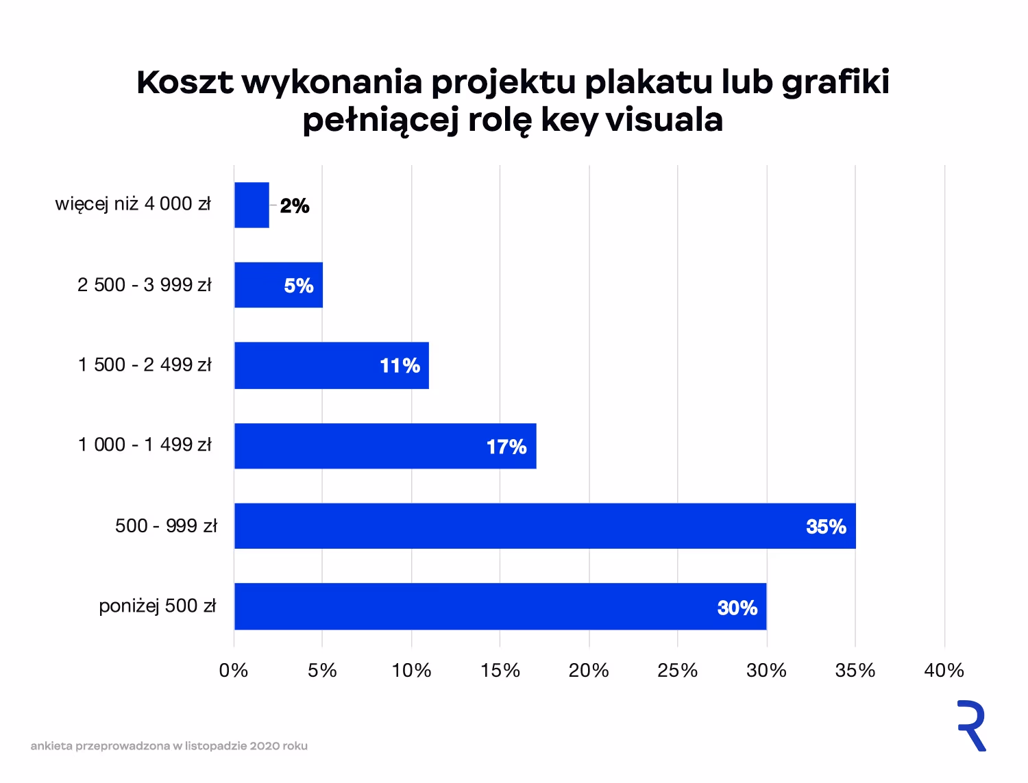 Koszt wykonania plakatu lub grafiki pełniącej rolę key visuala
