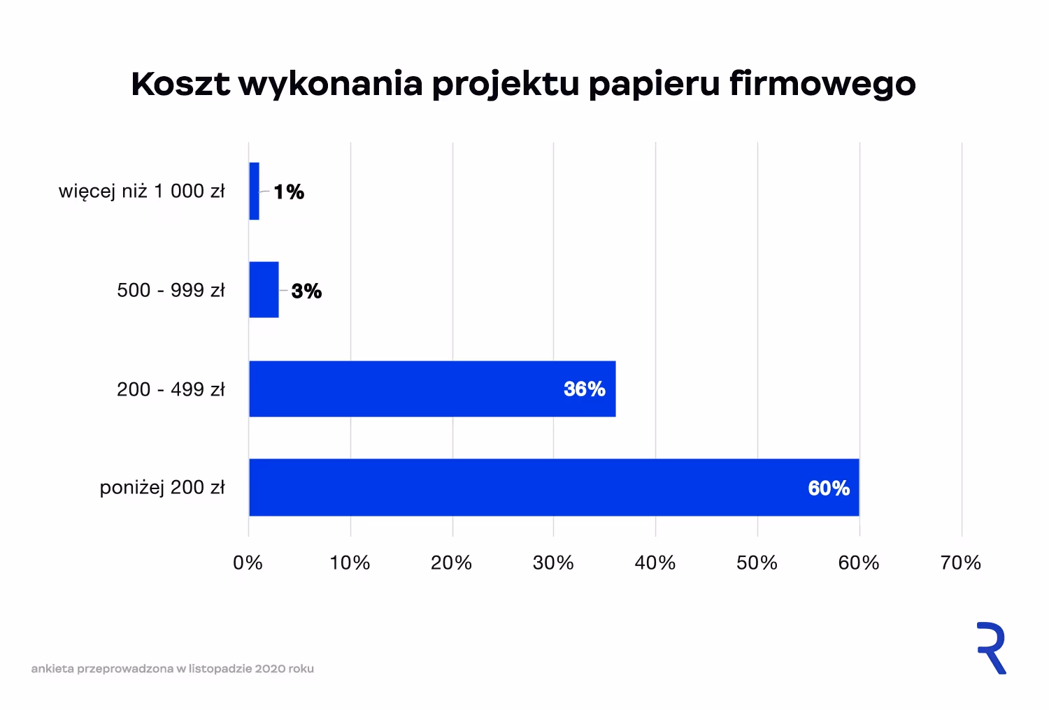 Koszt projektu papieru firmowego