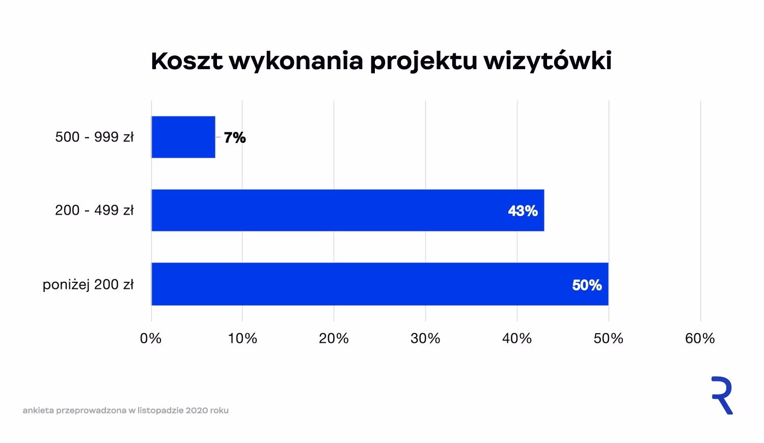 Koszt projektu wizytówki