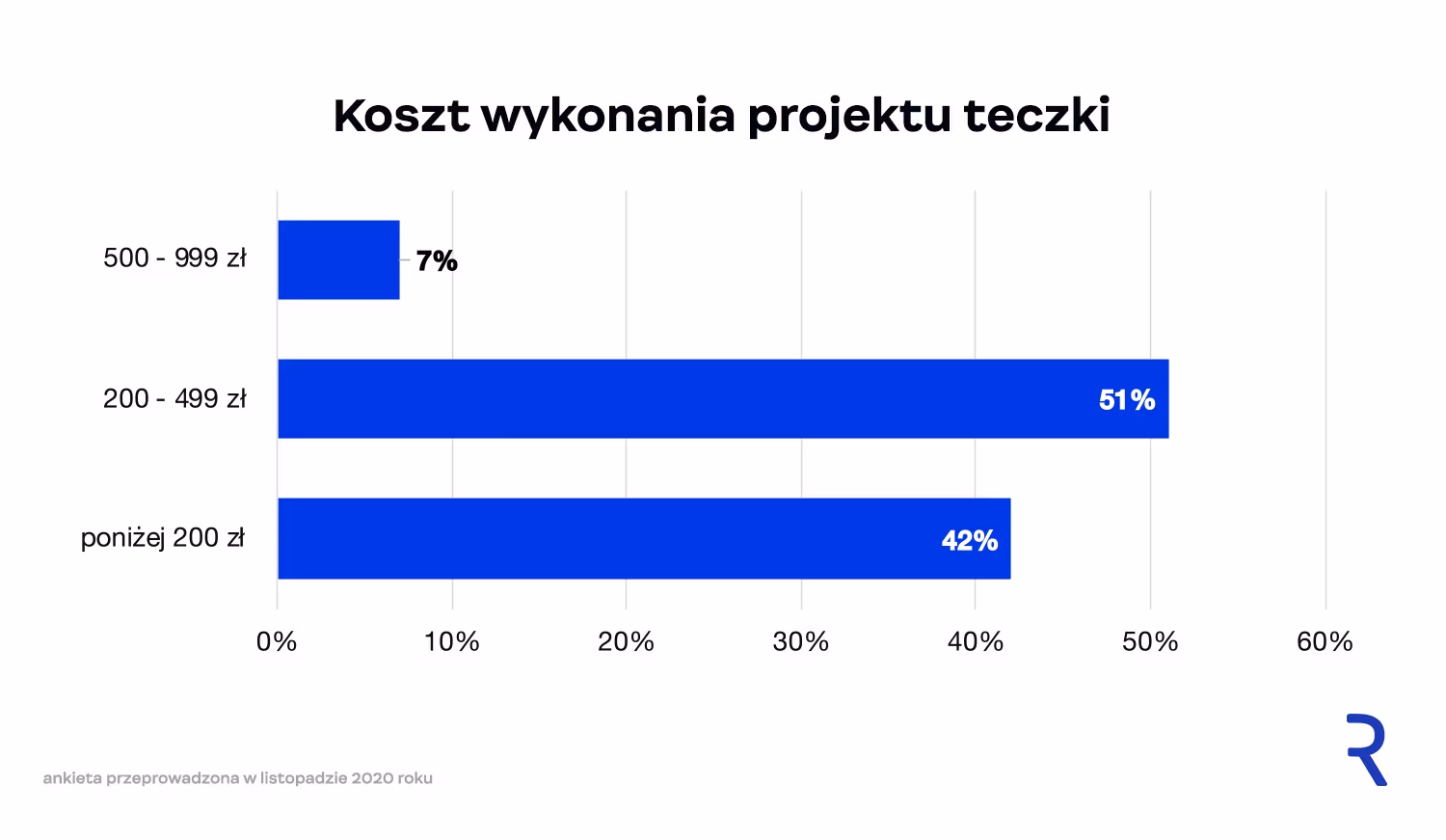 Koszt projektu teczki