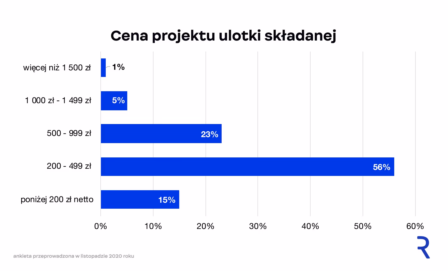 Cena projektu ulotki składanej