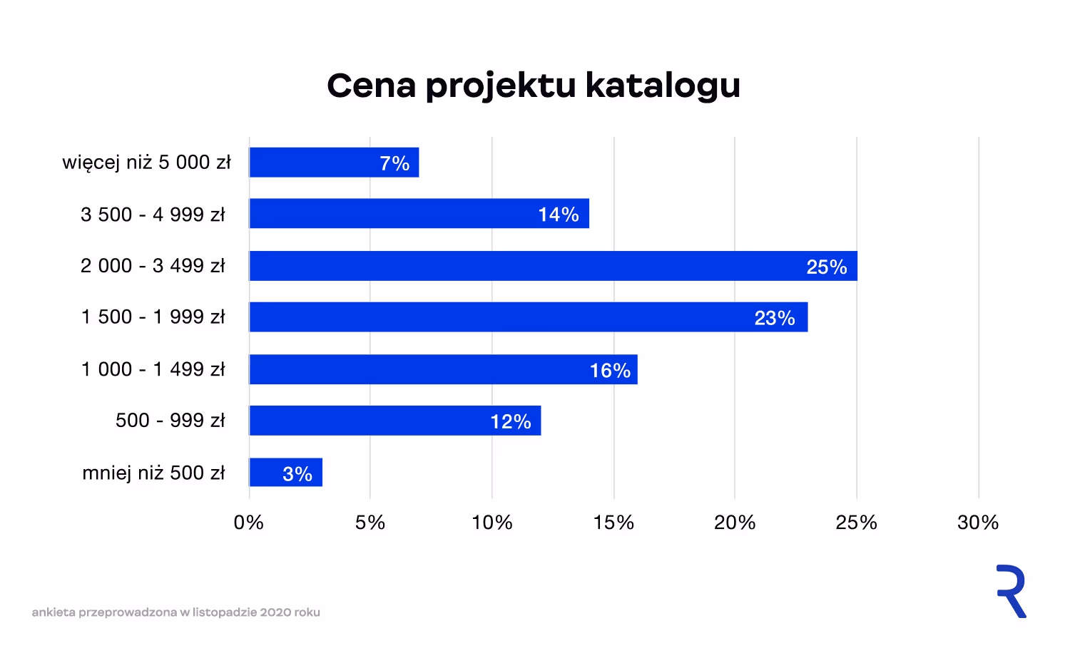 Cena projektu katalogu