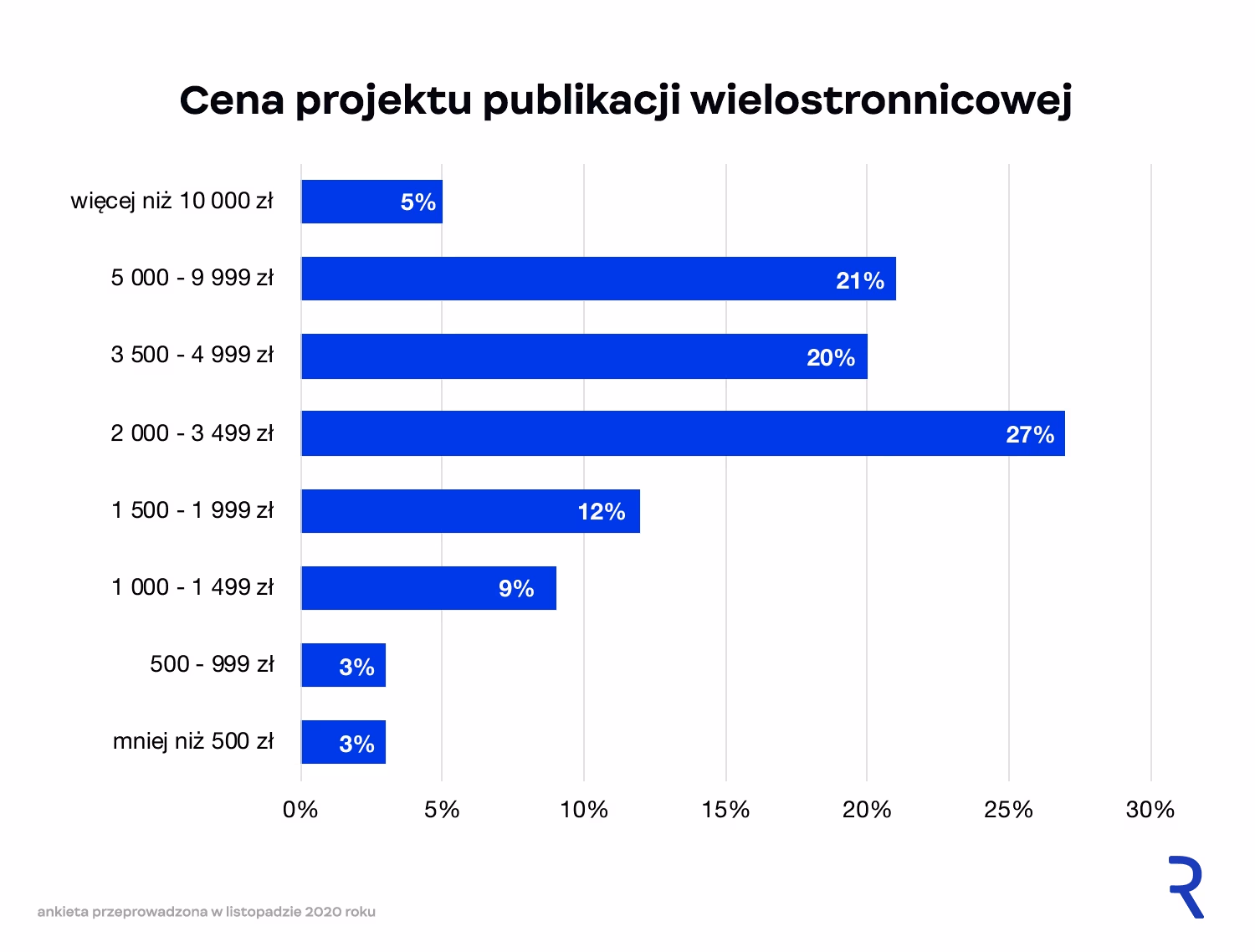Cena składu publikacji