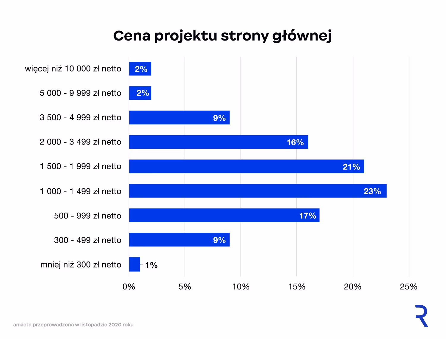 Cena projektu strony głównej