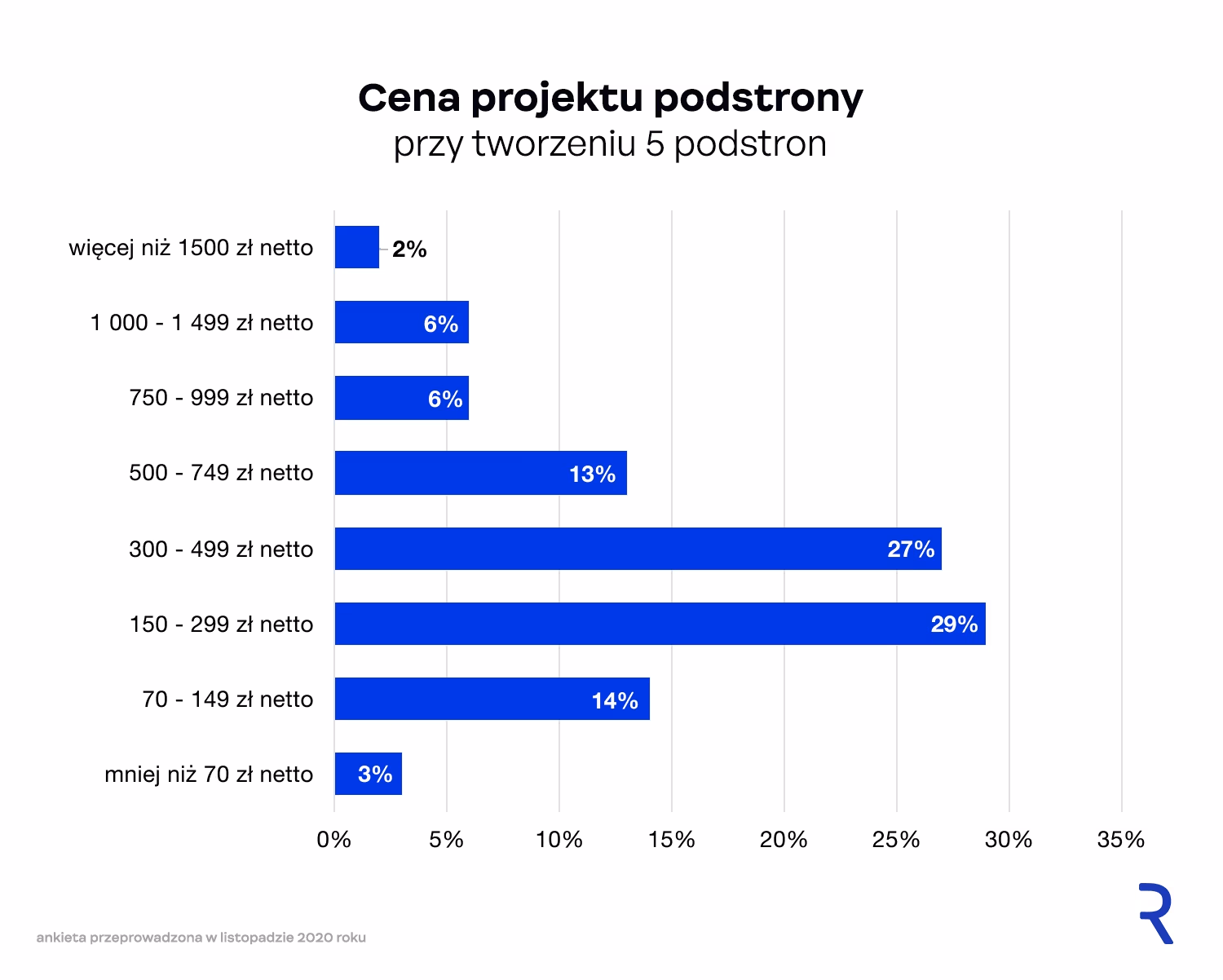 Cena projektu podstrony strony internetowej