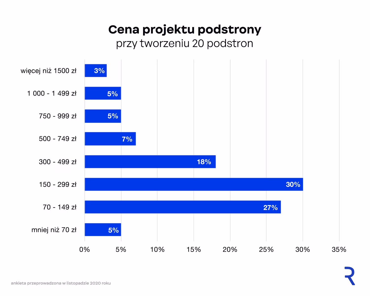 Cena projektu podstrony strony internetowej