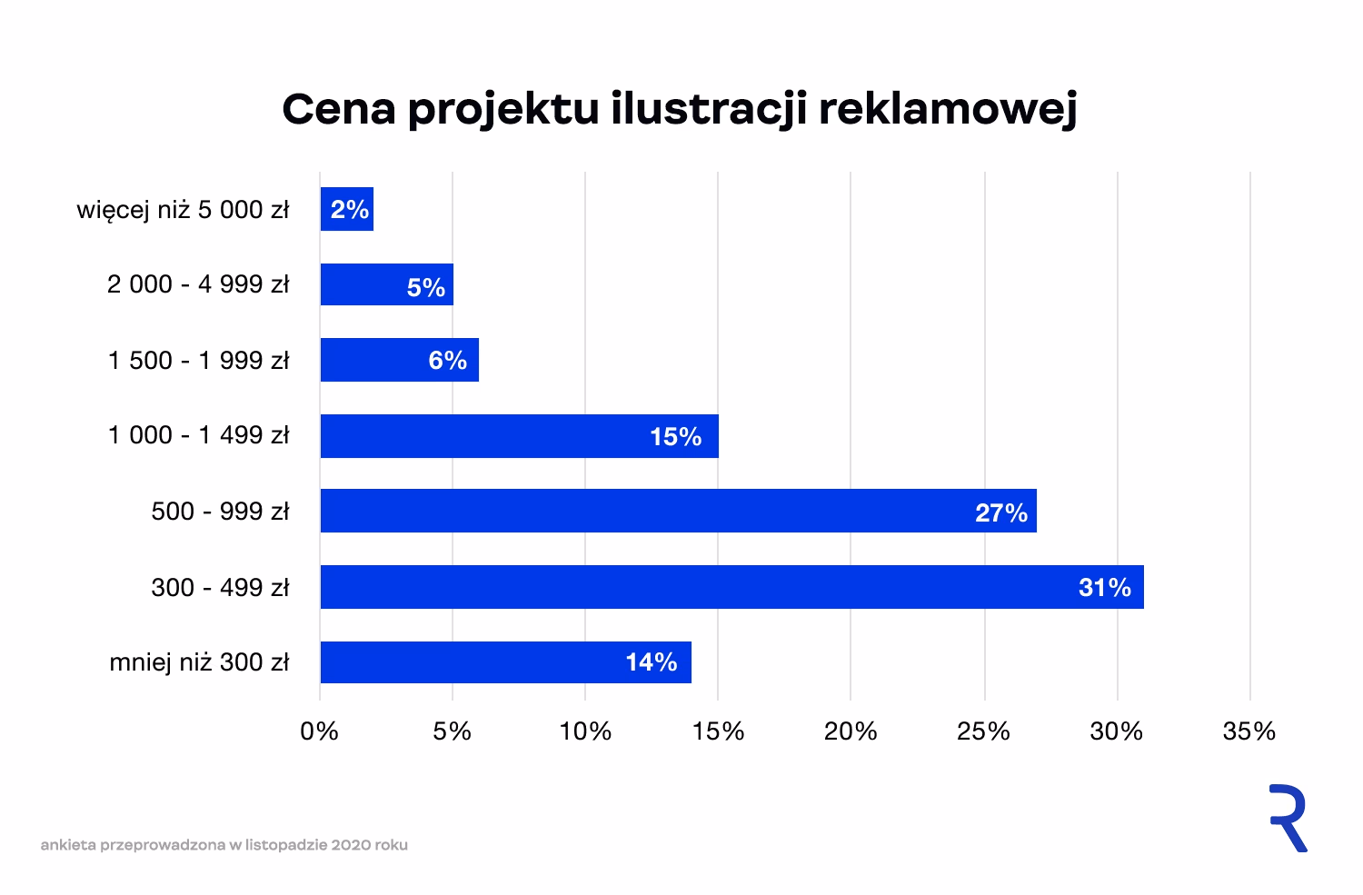 Cena stworzenia ilustracji na potrzeby reklamowe
