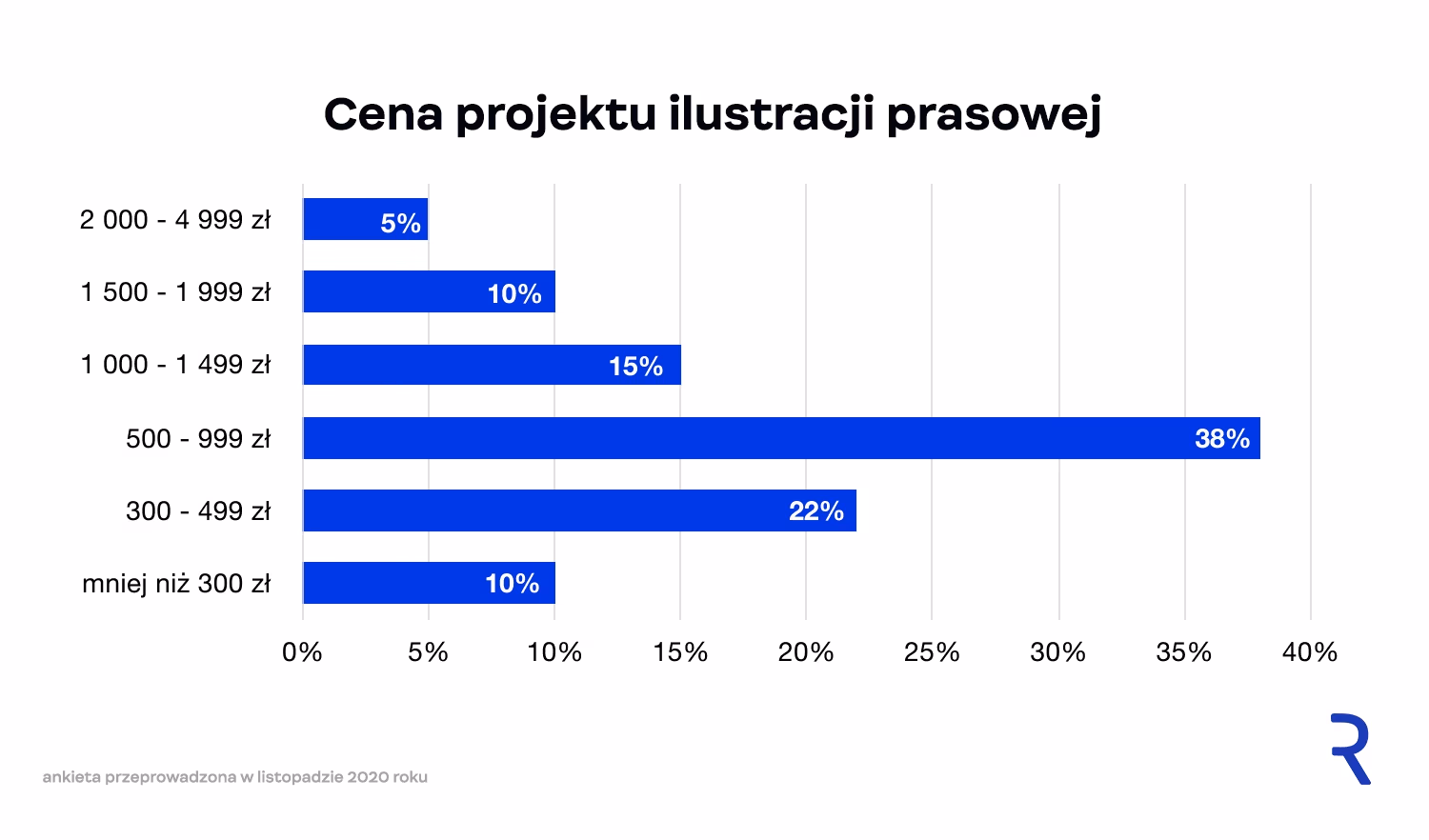 Cena stworzenia ilustracji prasowej w ogólnopolskim miesięczniku