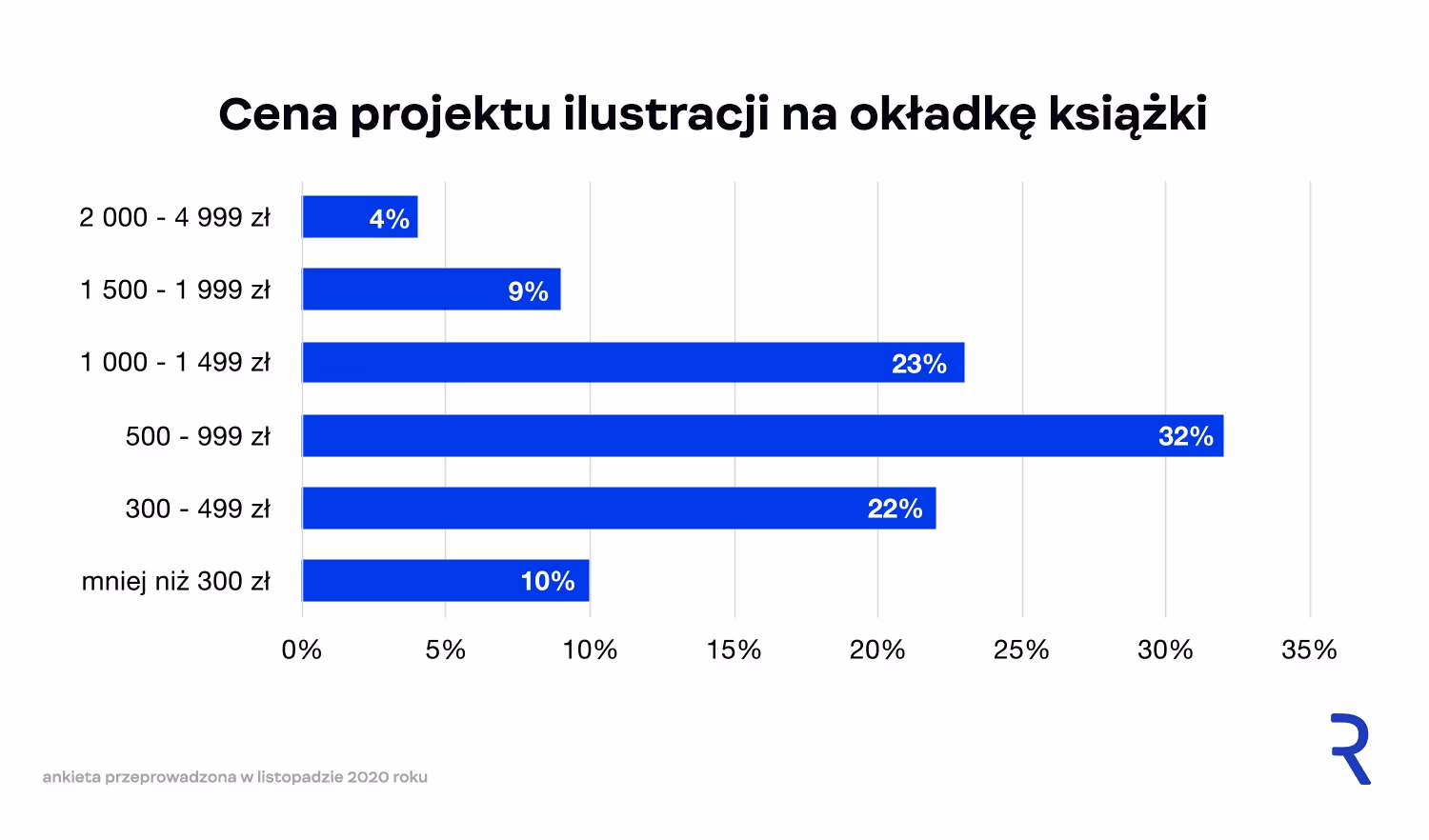 Koszt projektu ilustracji do książki