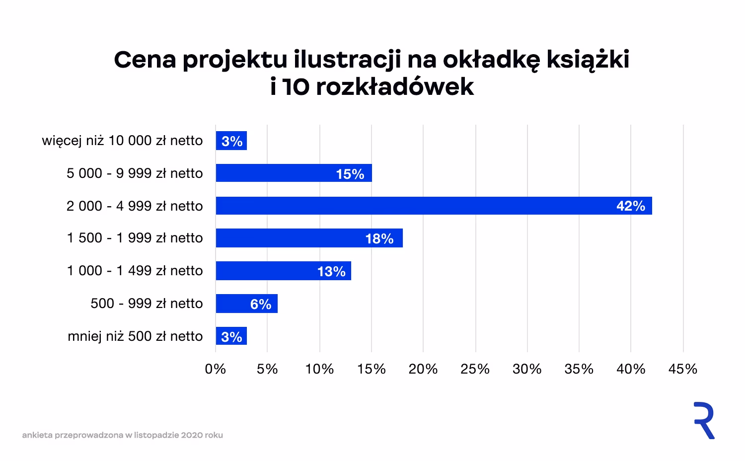 Koszt projektu ilustracji do książki