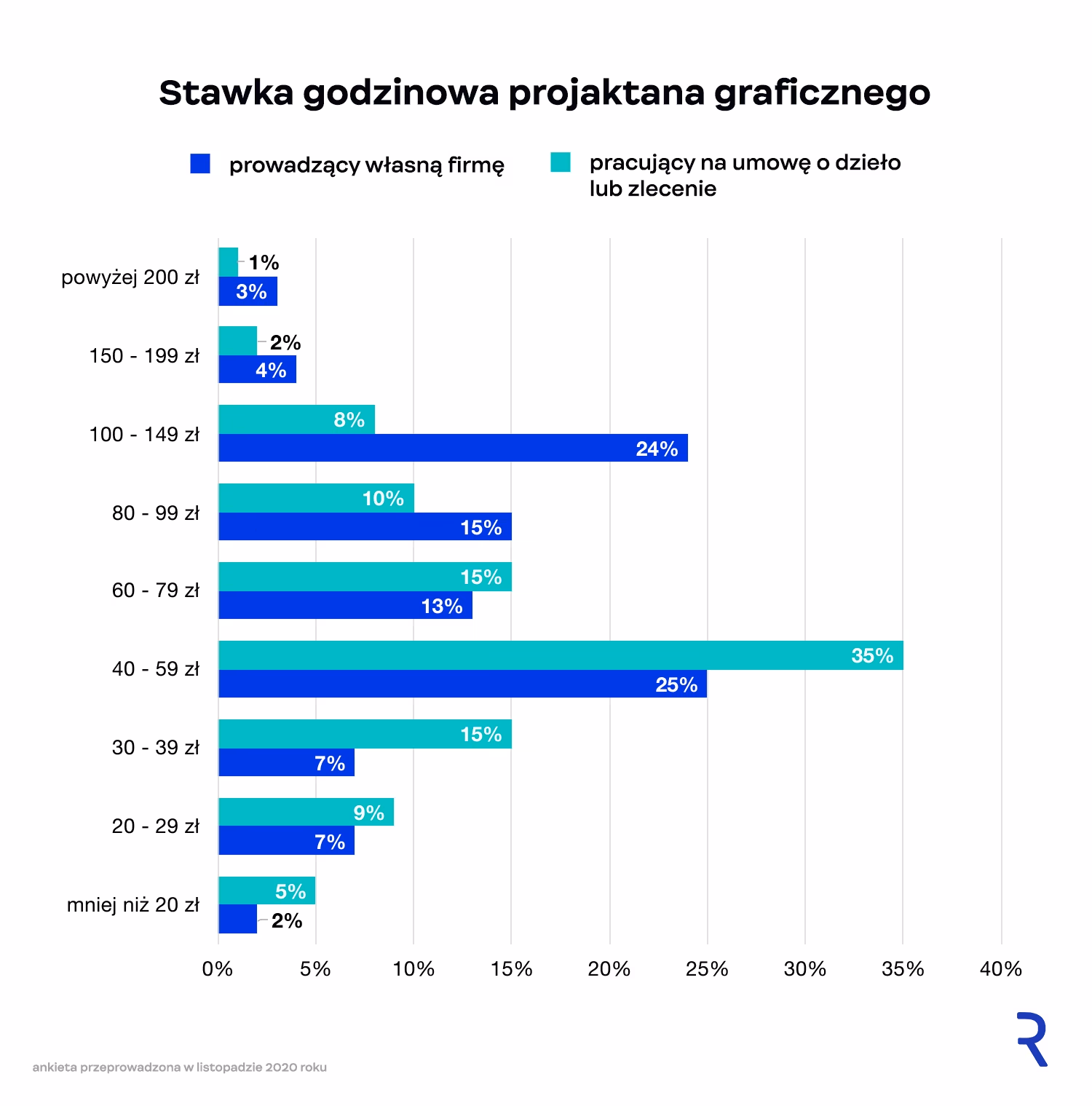 Stawka godzinowa projektanta graficznego