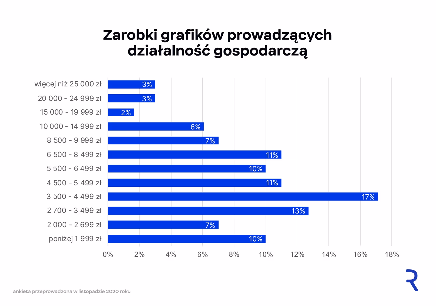 Zarobki grafików prowadzących działalność gospodarczą