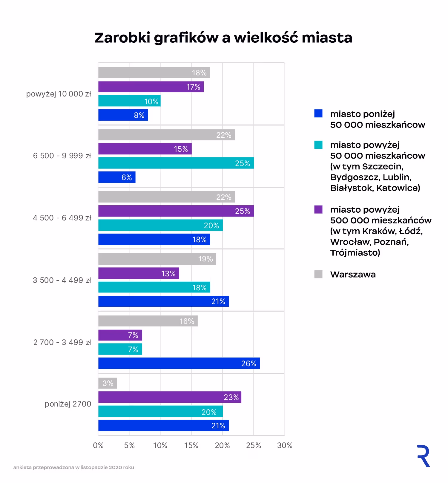 Zarobki projektantów prowadzących własną firmę, a miejsce prowadzenia działalności