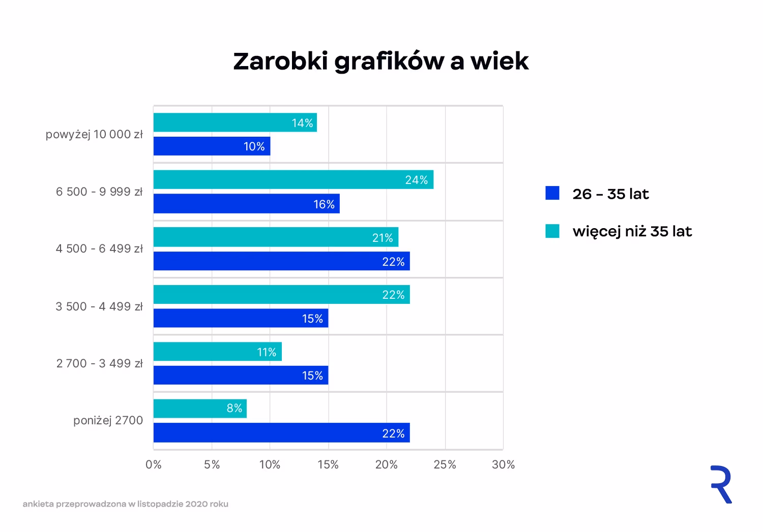 Zarobki projektantów prowadzących własną firmę, a wiek