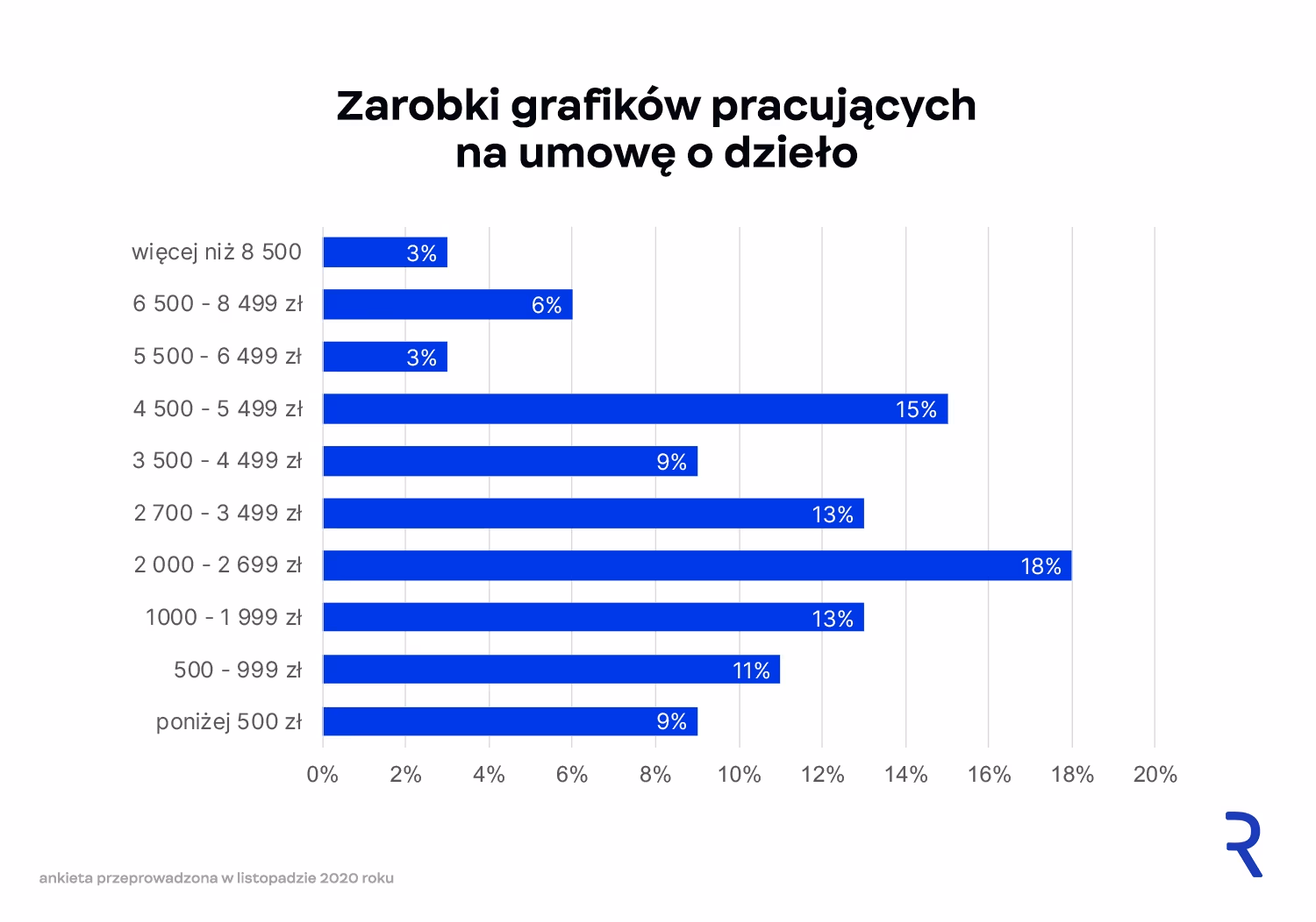 Własna działalność gospodarcza czy umowa o dzieło