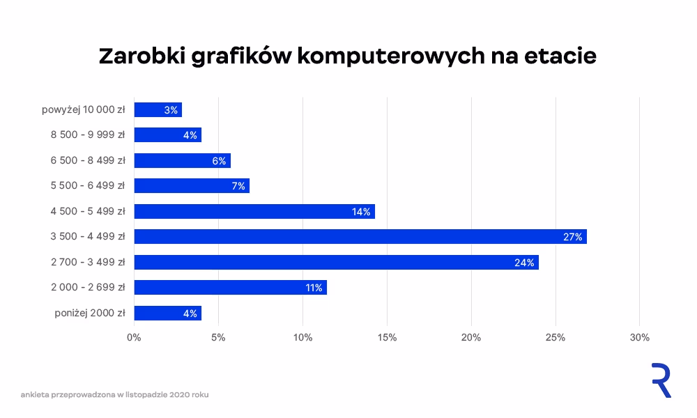 Ile zarabia grafik komputerowy na etacie?