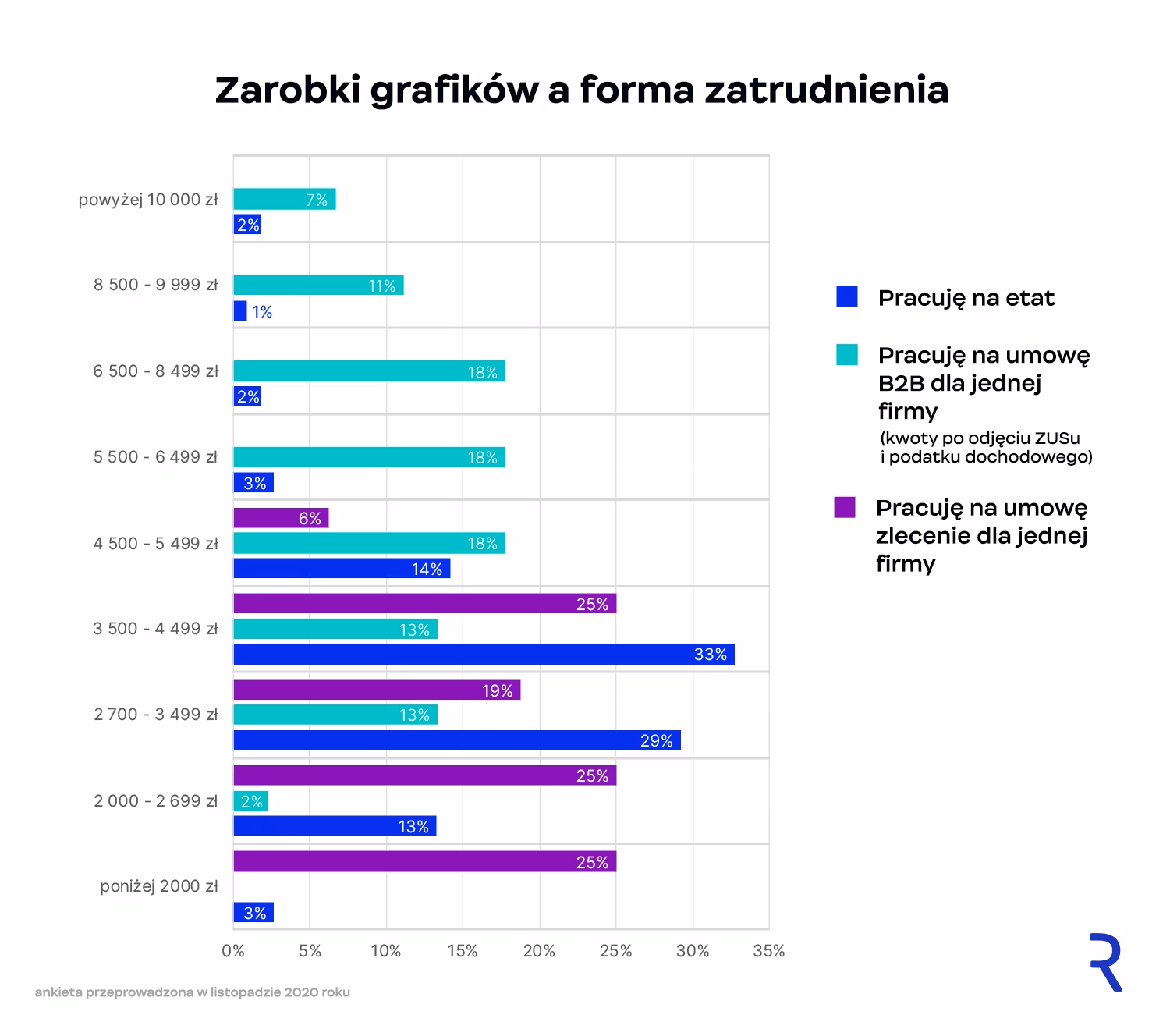 Zarobki grafika komputerowego a forma zatrudnienia