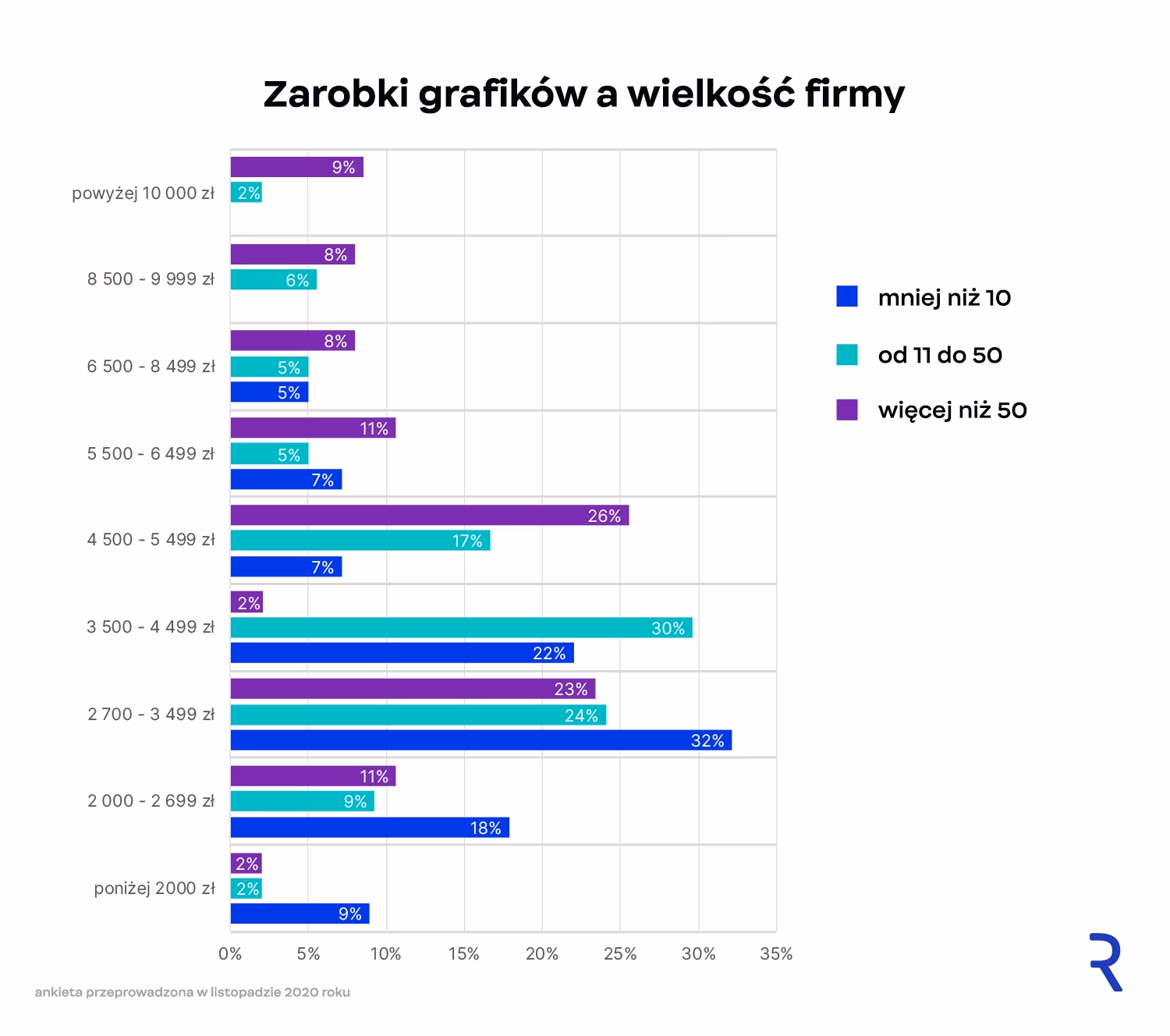 Zarobki projektanta graficznego a wielkość firmy