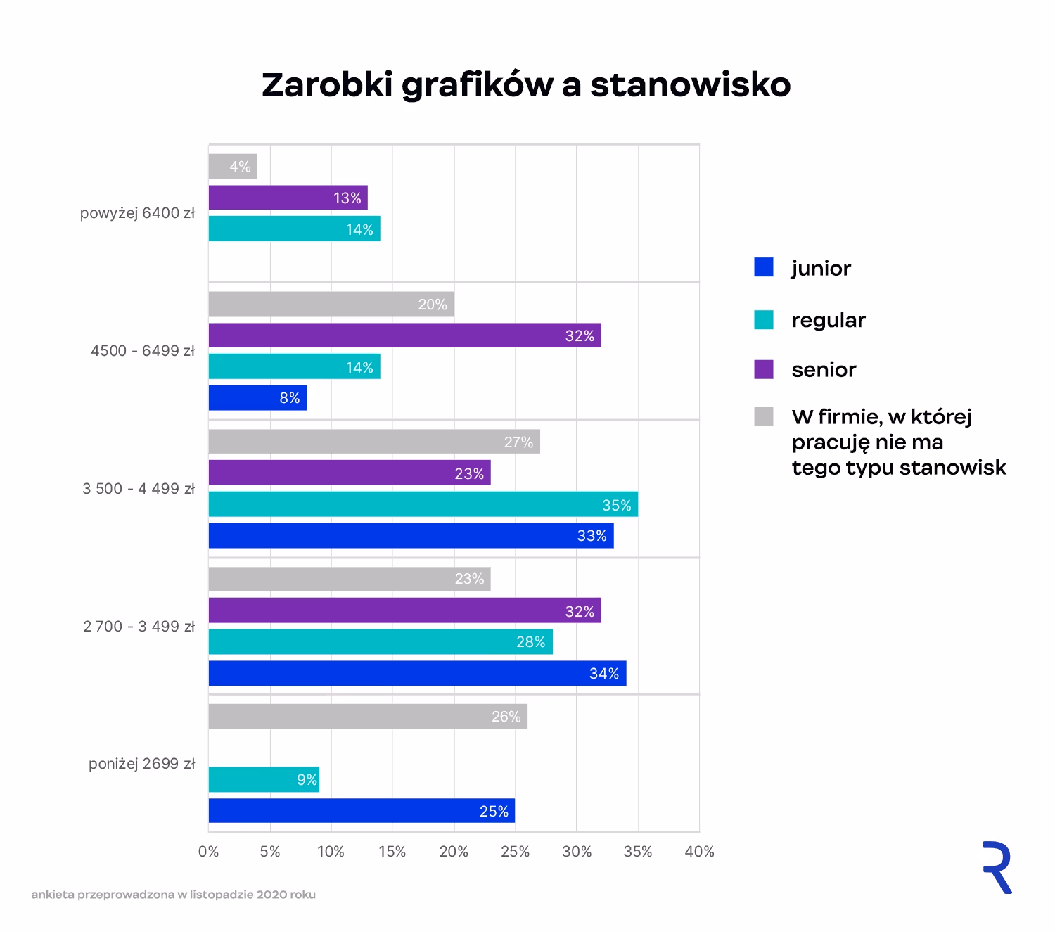 Zarobki grafików na różnych stanowiskach