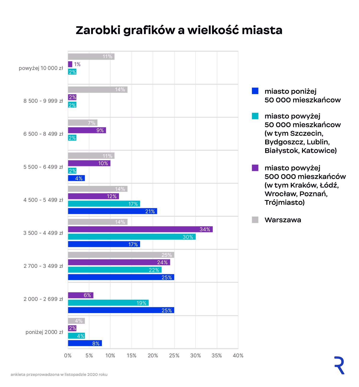 Zarobki grafika komputerowego z podziałem na miasta