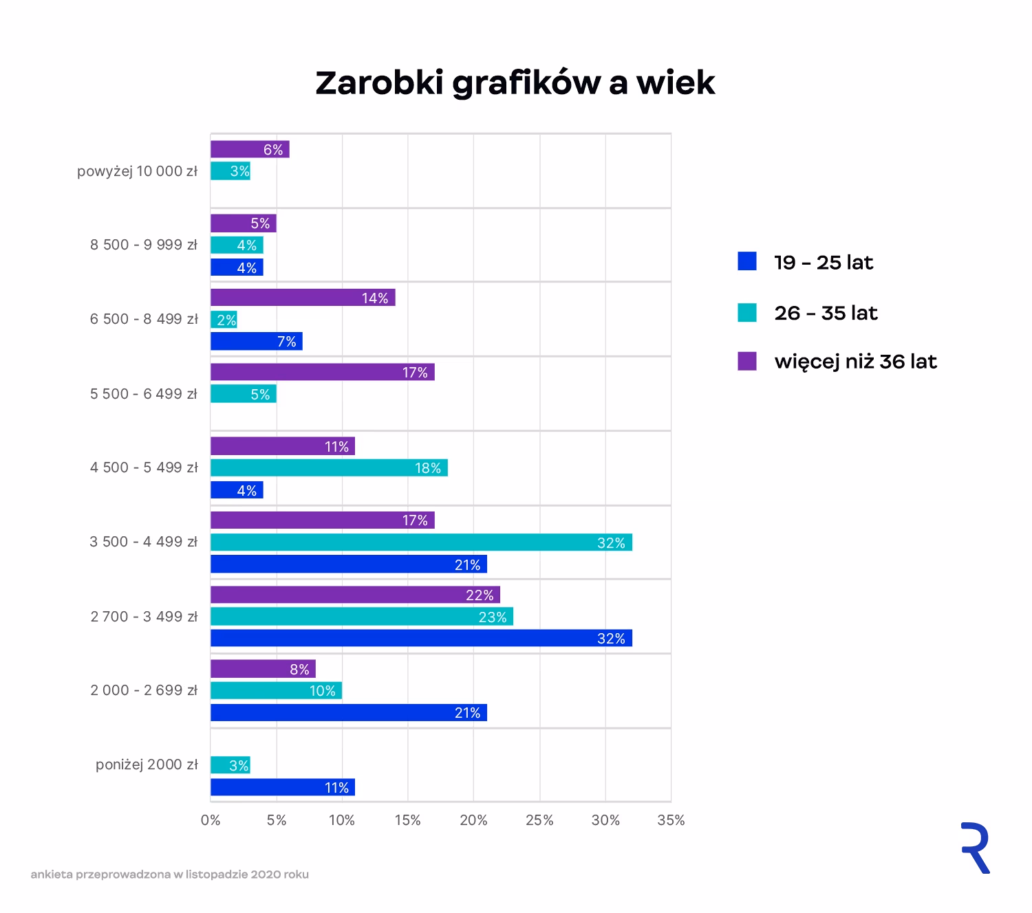 Zarobki grafika komputerowego a wiek