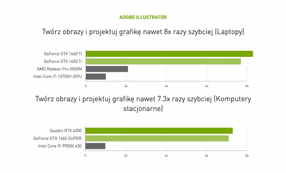 Testy wydajności NVIDIA