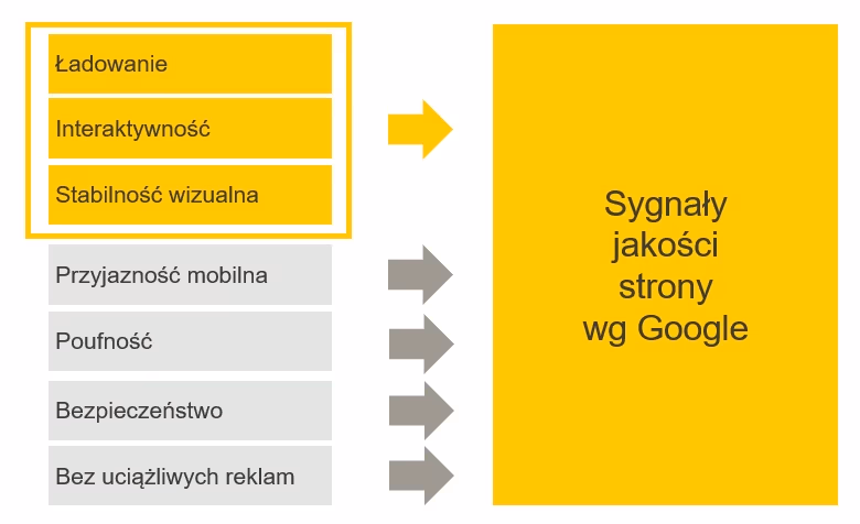 Sygnały jakości Google