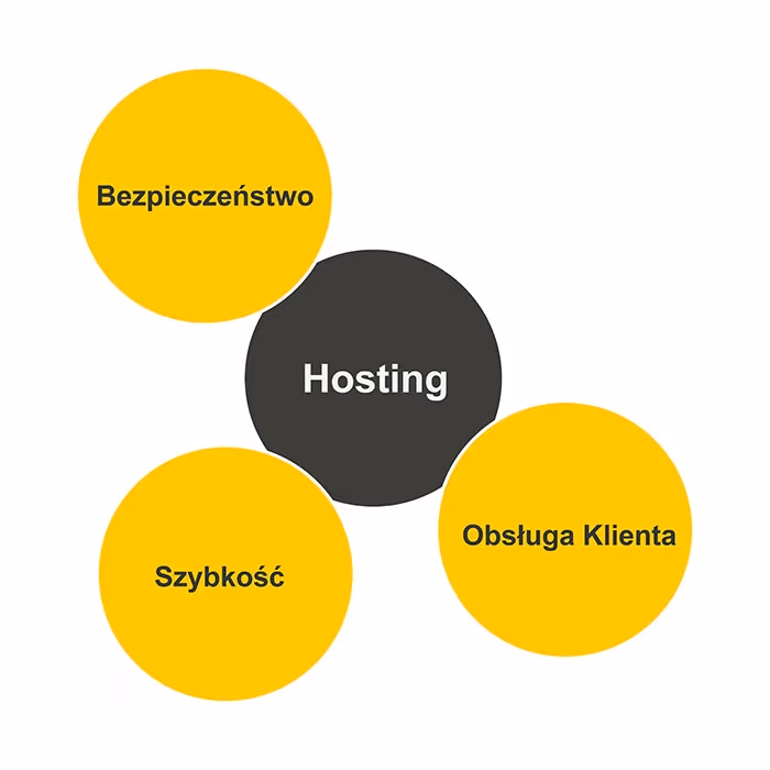 3 składniki dobrego hostingu